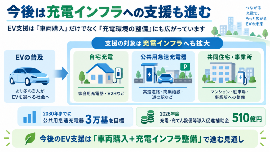 今後は充電インフラへの支援も進む